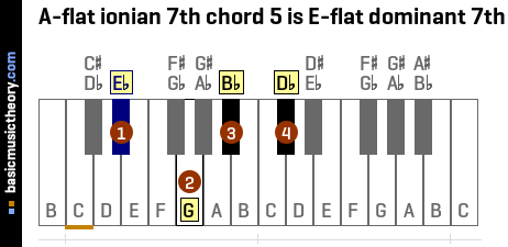 A-flat ionian 7th chord 5 is E-flat dominant 7th