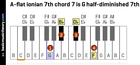 A-flat ionian 7th chord 7 is G half-diminished 7th
