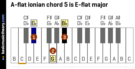 A-flat ionian chord 5 is E-flat major