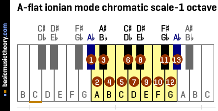 A-flat ionian mode chromatic scale-1 octave