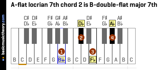 A-flat locrian 7th chord 2 is B-double-flat major 7th