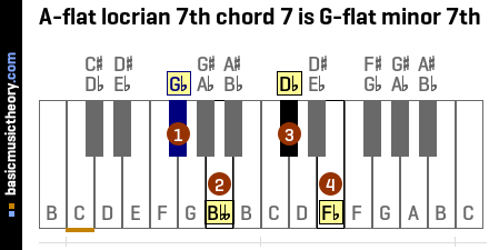 A-flat locrian 7th chord 7 is G-flat minor 7th