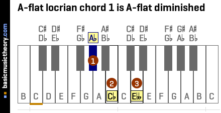 A-flat locrian chord 1 is A-flat diminished