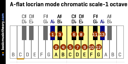 A-flat locrian mode chromatic scale-1 octave