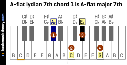 A-flat lydian 7th chord 1 is A-flat major 7th
