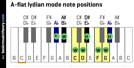 A-flat lydian mode note positions