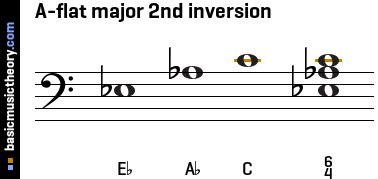 A-flat major 2nd inversion