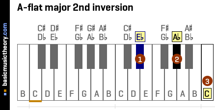 A-flat major 2nd inversion