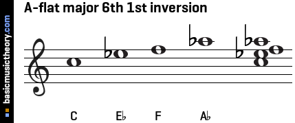 A-flat major 6th 1st inversion