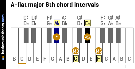 A-flat major 6th chord intervals