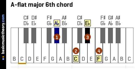 A-flat major 6th chord