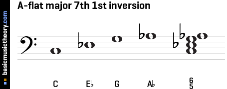 A-flat major 7th 1st inversion