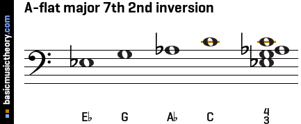 A-flat major 7th 2nd inversion
