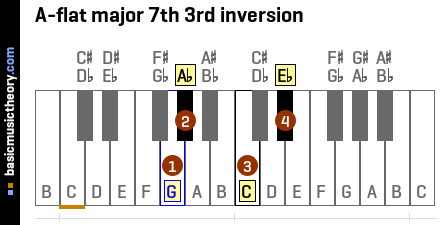 A-flat major 7th 3rd inversion