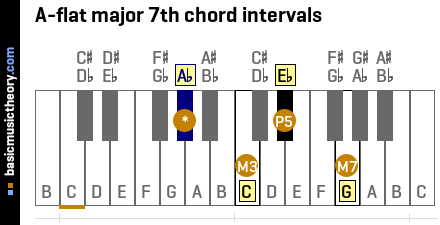 A-flat major 7th chord intervals
