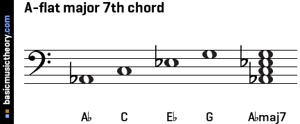 A-flat major 7th chord