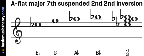A-flat major 7th suspended 2nd 2nd inversion