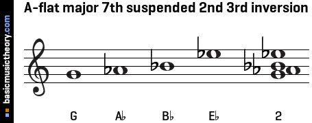 A-flat major 7th suspended 2nd 3rd inversion