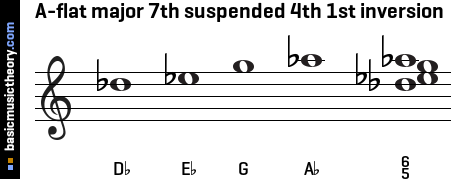 A-flat major 7th suspended 4th 1st inversion