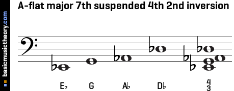 A-flat major 7th suspended 4th 2nd inversion
