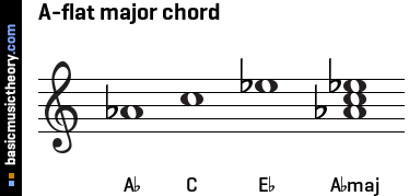 A-flat major chord