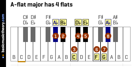 A-flat major has 4 flats