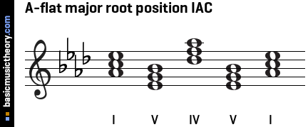 A-flat major root position IAC