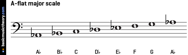 A-flat major scale