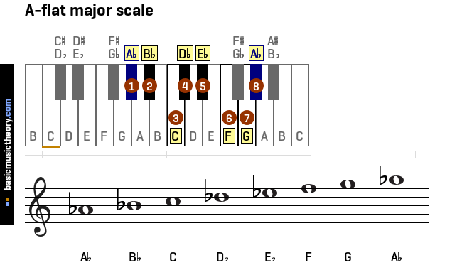 a-flat-major-scale