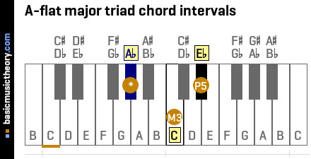 A-flat major triad chord intervals