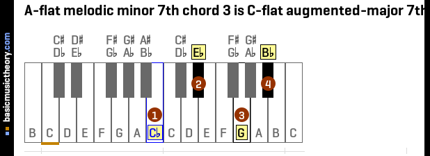 A-flat melodic minor 7th chord 3 is C-flat augmented-major 7th