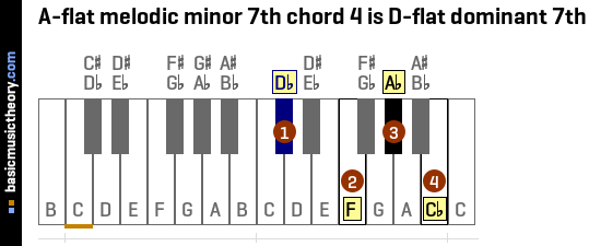 A-flat melodic minor 7th chord 4 is D-flat dominant 7th