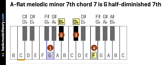 A-flat melodic minor 7th chord 7 is G half-diminished 7th
