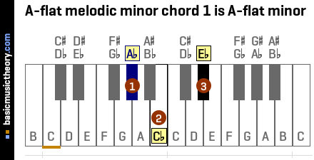 A-flat melodic minor chord 1 is A-flat minor