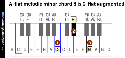 A-flat melodic minor chord 3 is C-flat augmented