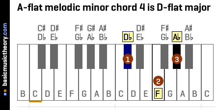 A-flat melodic minor chord 4 is D-flat major