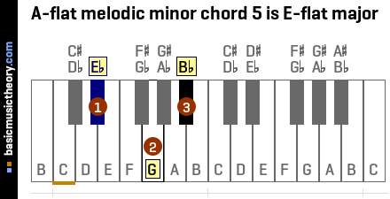A-flat melodic minor chord 5 is E-flat major