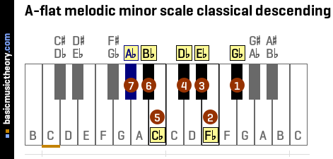 A-flat melodic minor scale classical descending