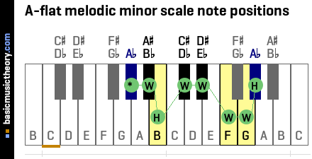 A-flat melodic minor scale note positions