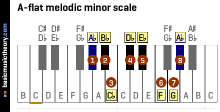 A-flat melodic minor scale