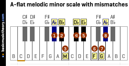 A-flat melodic minor scale with mismatches