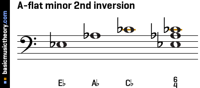 A-flat minor 2nd inversion