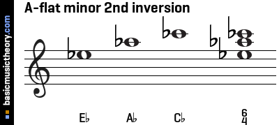 A-flat minor 2nd inversion
