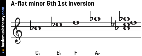 A-flat minor 6th 1st inversion