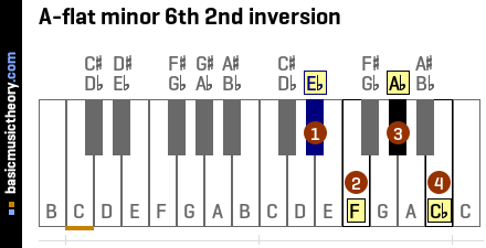 A-flat minor 6th 2nd inversion