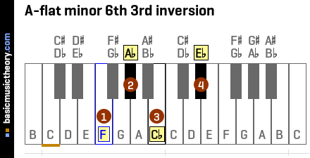 A-flat minor 6th 3rd inversion
