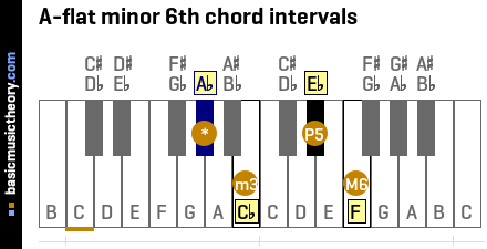 A-flat minor 6th chord intervals