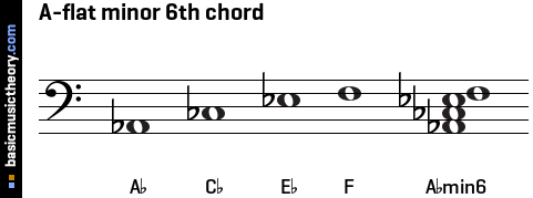 A-flat minor 6th chord