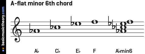 A-flat minor 6th chord