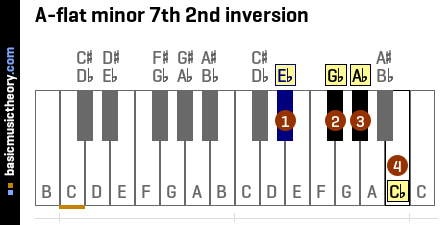 A-flat minor 7th 2nd inversion